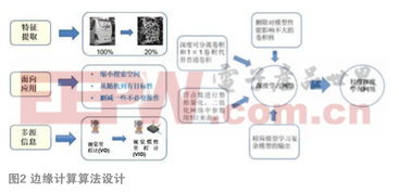 嵌入式人工智能技術開發與應用前景